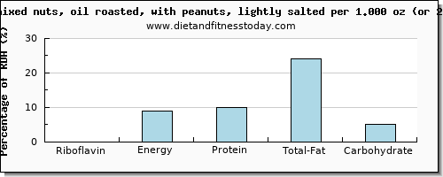 riboflavin and nutritional content in mixed nuts